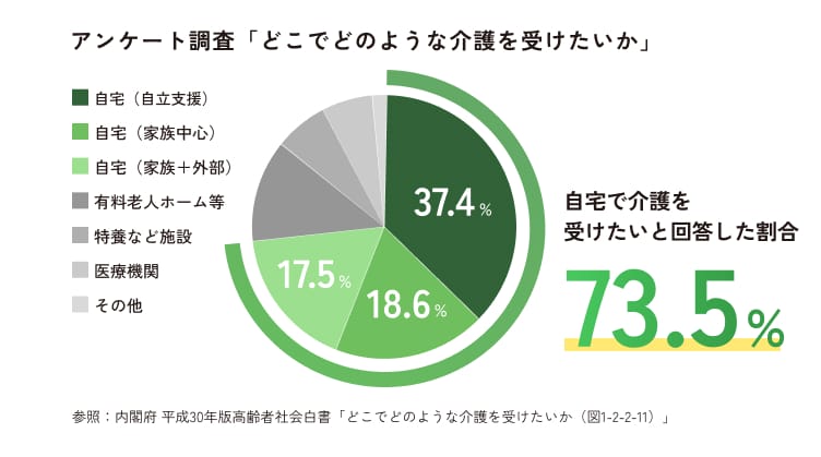 どこで介護を受けたいかに関するアンケート結果を示す円グラフ。自宅で介護を受けたい割合が73.5%