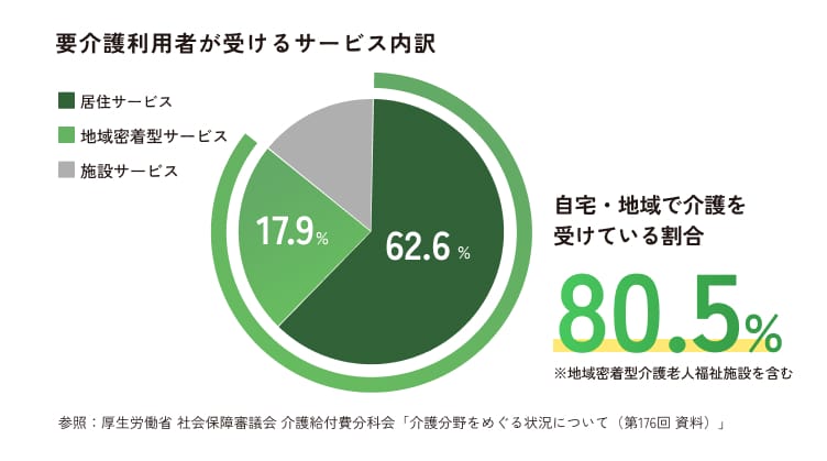要介護利用者が受けるサービス内訳を表した円グラフ。自宅・地域で介護を受けている割合が80.5%（※地域型介護老人福祉施設を含む）