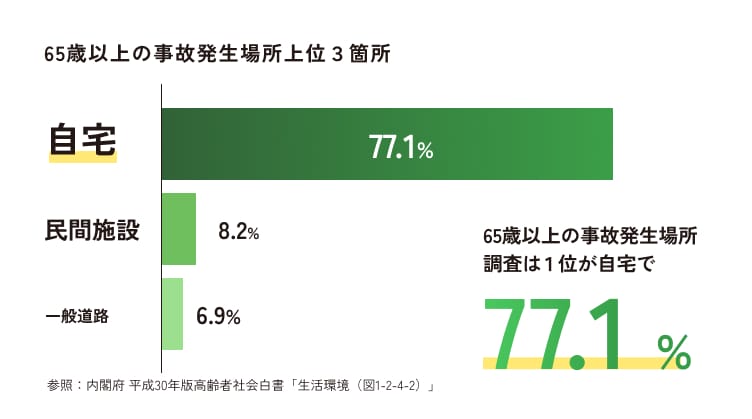 65歳以上の事故発生場所上位3箇所を表す棒グラフ。65歳以上の事故発生場所調査は1位が自宅で77.1%