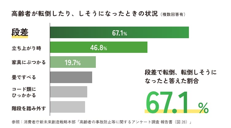 高齢者が転倒したり、しそうになったときを表す棒グラフ。段差で転倒、転倒しそうになったと答えた割合が67.1%