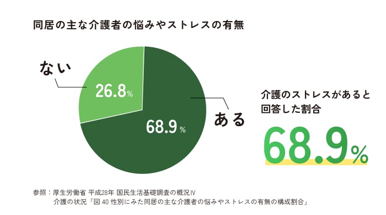 同居の主な介護者の悩みやストレスの有無を表す円グラフ。介護のストレスがあると回答した割合が68.9%