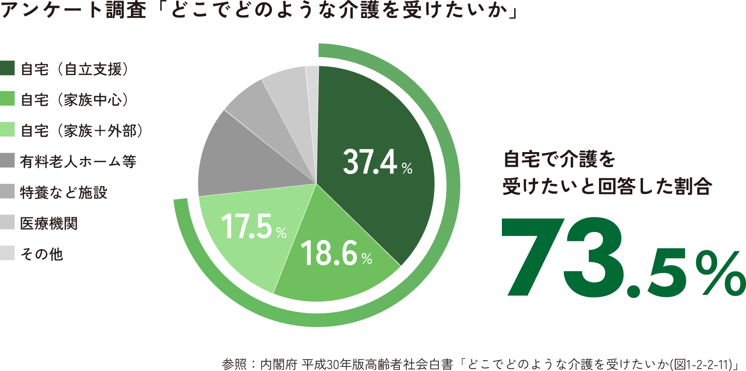 アンケート調査「どこでどのような介護を受けたいか」
