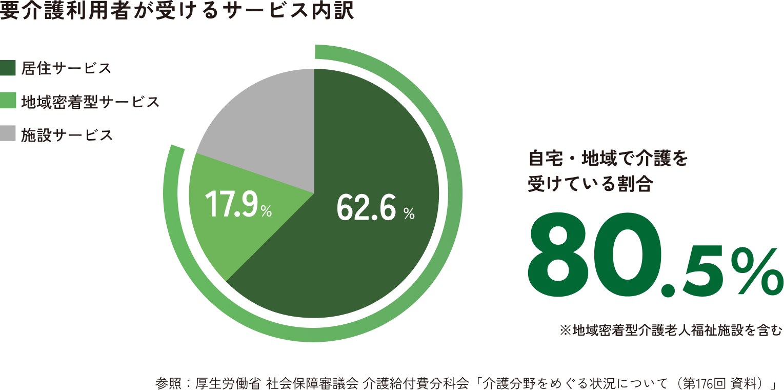 要介護利用者が受けるサービス内訳