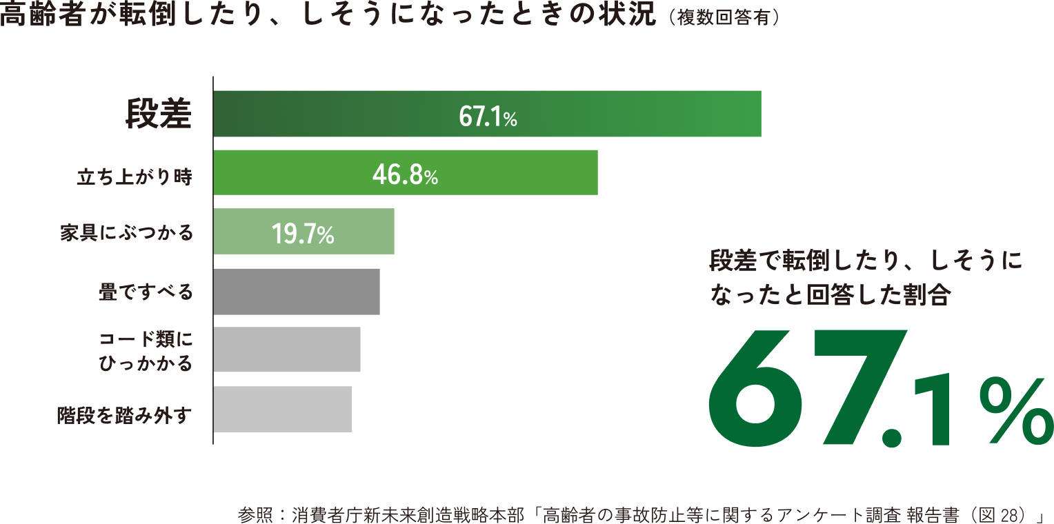 高齢者が転倒したり、しそうになったときの状況（複数回答有）
