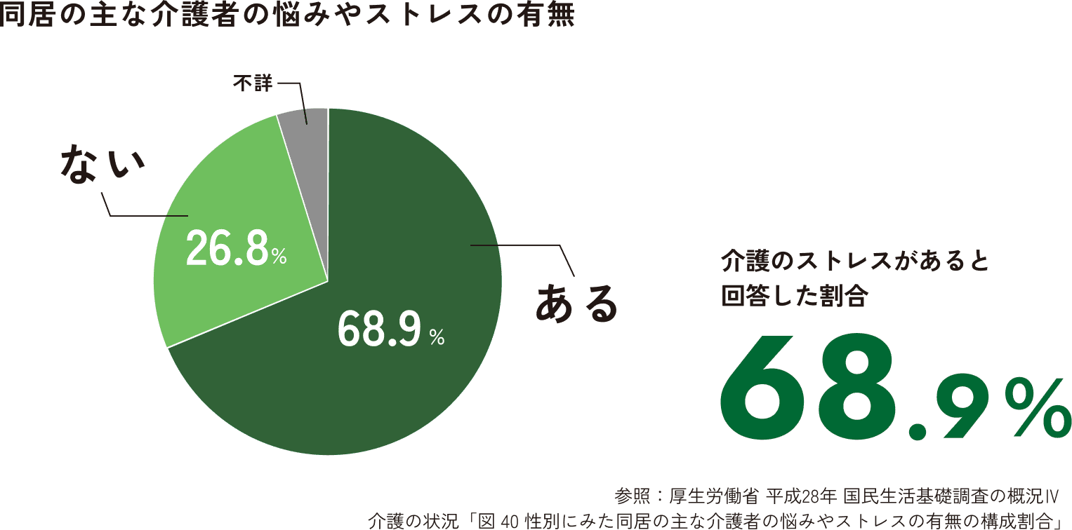 同居の主な介護者の悩みやストレスの有無
