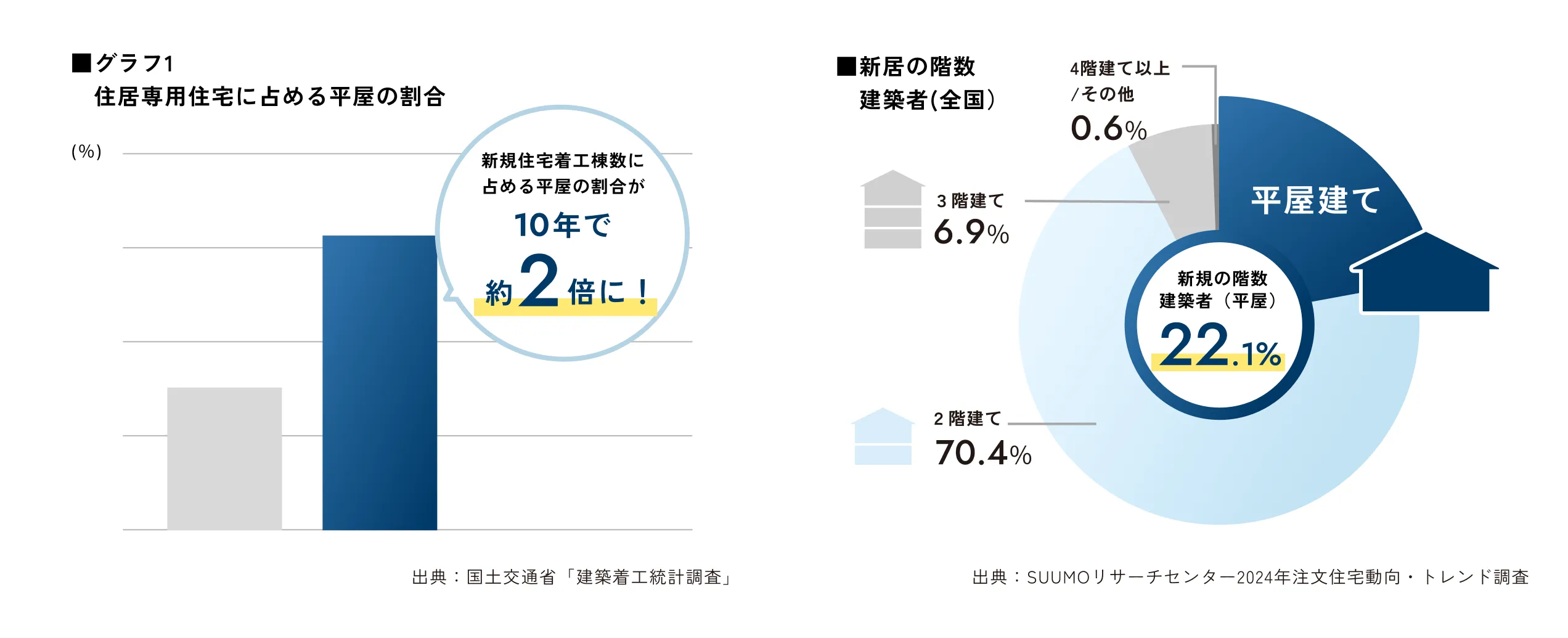 住居専用住宅に占める平屋の割合と新居の回数のグラフ